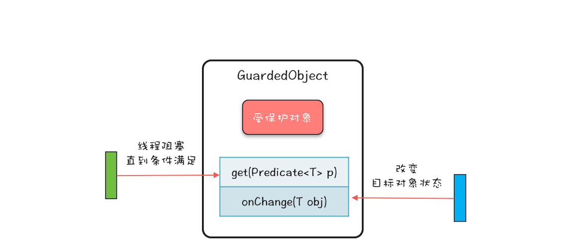 Guarded Suspension 模式结构图