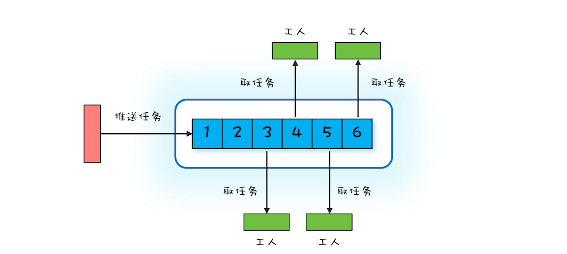 Worker Thread 模式